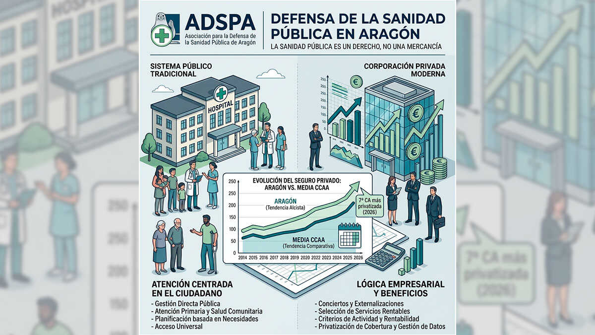 Aragon among regions with the highest healthcare privatization: more than €117 million in contracts